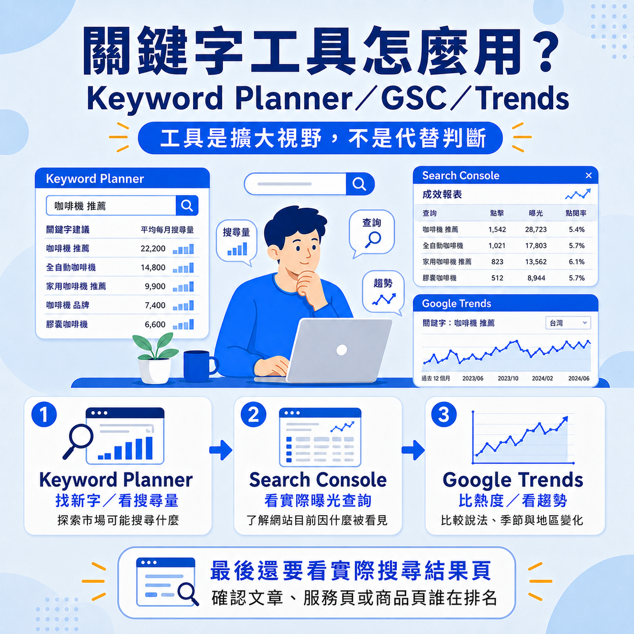 四、關鍵字工具怎麼用才對?Keyword Planner / GSC / Trends 實戰方法 四、關鍵字工具怎麼用才對?Keyword Planner / GSC / Trends 實戰方法